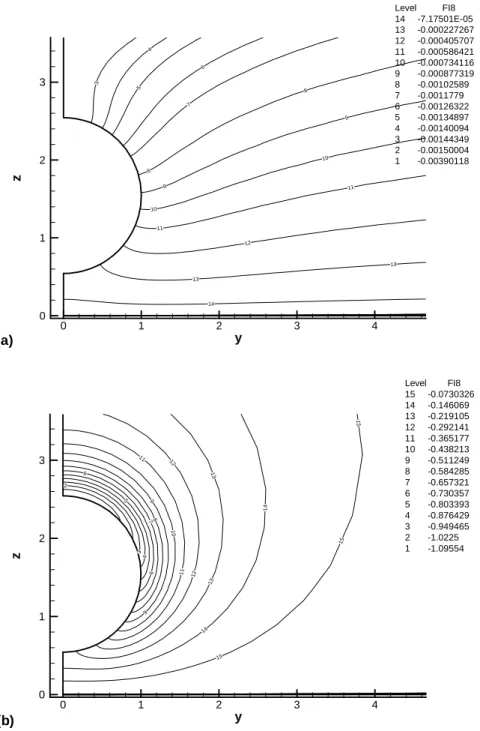 Fig 4-5 The potential function profile was related applied field in problem 1(φ 21 * ) for  the case η 0 =1.0, φ r =4.0 and (a) κa=0.01 (b)κa=6.3 