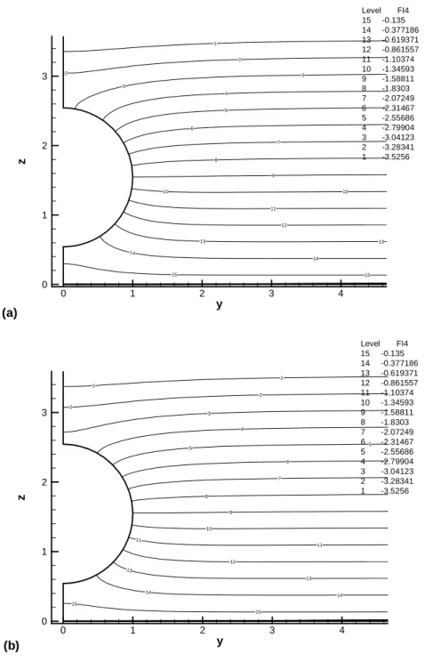 Fig 4-6 The potential function profile was related applied field in problem 2(φ 22 * ) for  the case η 0 =1.0, φ r =1.0 and (a) κa=0.01 (b)κa=6.3 