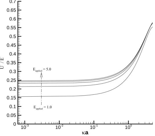 Fig. 5-1 Variation of scaled electrophortic mobility(U * /E * ) as a function of inverse  double layer thickness(κa) at different scaled applied electric field (E = 1.0 to 5.0) for  the case when the surface potential remain constant at unity
