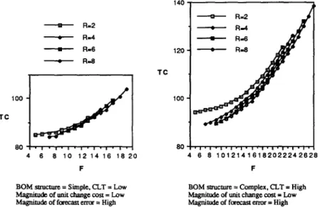 Fig.  3(d).  Effects  of  F  and  R  on  TC  for  a  change  in  the  BOM  structure  with  low  unit  change  costs 