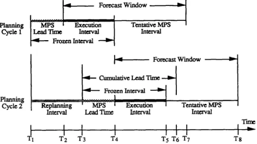 Fig.  1.  MPS  time  intervals  in  a  rolling  schedule  for  a  master  schedule  item