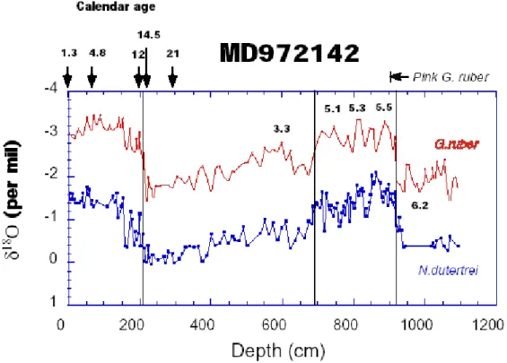 Figure 3 (a) Planktonic δ 18 O stratigraphy derived from G.sacculifer in Core MD972142; (b)             Mg/Ca SST record of Core MD972142, corresponding Mg/Ca ratio was shown on             the right axis; (c) Sea-surface salinity (SSS) record calculated f