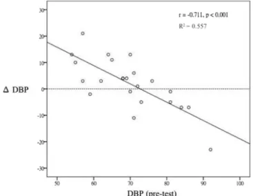 Fig. 2. Post-test and pre-test differences in diastolic blood pressure versus in- in-itial diastolic blood pressure.