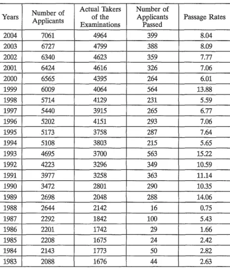 TABLE  2:  NUMBERS  OF  BAR  EXAMINATIONS  APPLICANTS