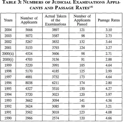 TABLE  3:  NUMBERS  OF  JUDICIAL  EXAMINATIONS  APPLI- APPLI-CANTS  AND  PASSAGE  RATES 14 0