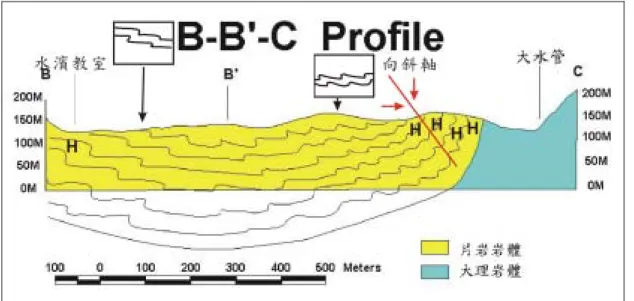 圖 3.1、本研究區 B-B’-C 路線地質剖面圖，本剖面圖和 ED 剖面在水 濱教室處相銜接，請參考圖 1.1。小圖表示該處的褶皺型態。”H”