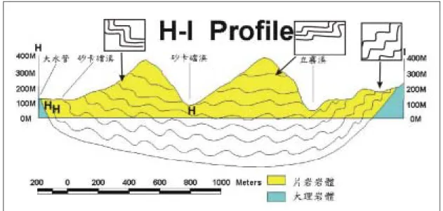 圖 3.3、本研究區 H-I 路線地質剖面圖。從大水管到沙卡礑溪口之間 的剖面應為一個較開闊的向斜構造。  圖 3.4、本研究區路線地質剖面屏風圖，虛線為剖面位置，每個剖面 上的線條代表在該剖面上大理岩岩體和片岩岩體的交界線。藍色 剖面表示寧安橋到西拉岸剖面(F-G profile)，橘色剖面代表沙卡 礑溪剖面(E-D profile)，紫色代表大水管到蟬光寺剖面(H-I  profile)，綠色代表長春橋到舊收費亭剖面(A-A’)。 
