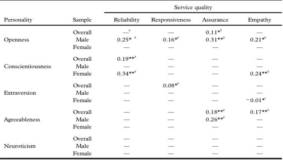 Table 1. Standardized coeYcients resulting from three regressions of service quality dimensions on personality factors