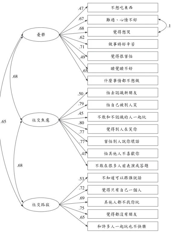 圖 1 四年級 M2 模型的路徑圖及參數估計值憂鬱社交焦慮社交孤寂 不想吃東西 難過、心情不好覺得想哭做事時好辛苦覺得很害怕睡覺睡不好 什麼事情都不想做怕去認識新朋友怕自己被別人笑 不敢和不認識的人一起玩覺得別人在笑你害怕別人說你壞話怕其他人不喜歡你 不敢在很多人前表演或答題不知道可以跟誰說話覺得只有自己一個人其他人都不找你玩覺得都沒有朋友和許多人一起玩也不快樂.65.68.68.47.67.68.62.71.49.65.50.79.45.80.77.77.41.53.72.69.75.65 .19