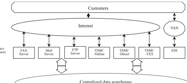 Fig. 1. The hierarchy of TSMC’s VF.