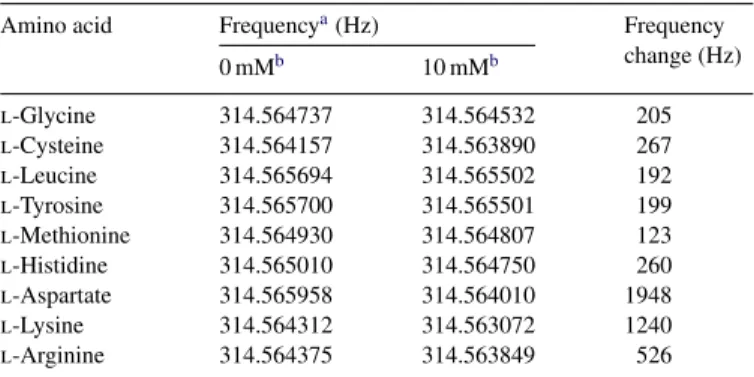 Fig. 6 shows the effect of pH on the frequency response curves of E. coli in nutrient broth at 30 ◦ C