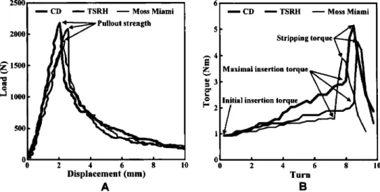 Fig. 3.  (A) The load-displacement  curve from pullout  tests of the three screws. (B) The torque-turn  curve from stripping tests of  the three screws