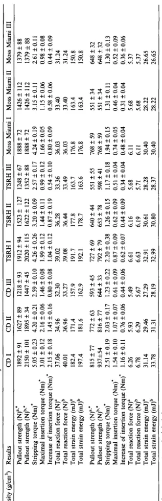 Table 2  Results of biomechanical tests and finite element analyses in foam with different densities  Density (n/cm3) Results CD I CD I1 CD I11 TSRH I TSRH I1 TSRH I11 Moss Miami I Moss Miami I1 Moss Miami 111  0.32 Pullout strength (N)','  Pullout strengt