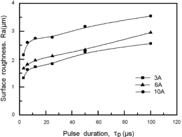 Fig. 4. The surface roughness vs. the pulse duration τ P at various discharge currents I P for the Ti 50 Ni 49.5 Cr 0.5 alloy.