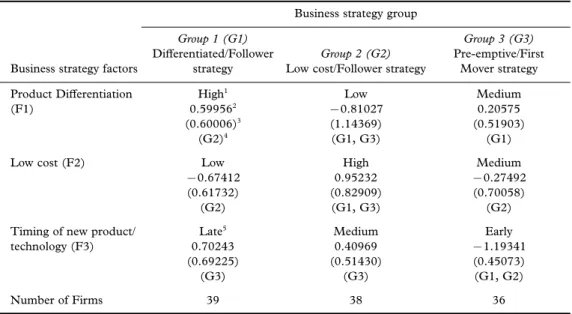 Table 3. Sche ﬀe’s test: business strategy by groups