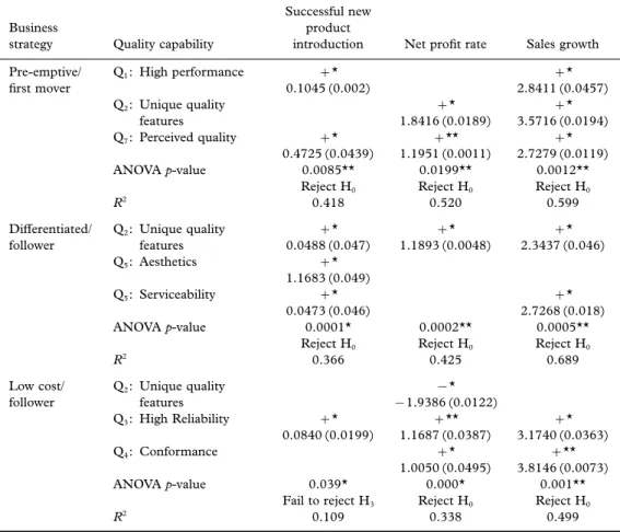 Table 4. Regression analysis: quality capabilities and business performance Successful new