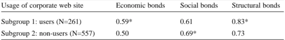 Table 4 indicates that in either of the subgroups, the correlation coefficient between the structural bond and customer relational performance was the highest (0.83 and 0.73)