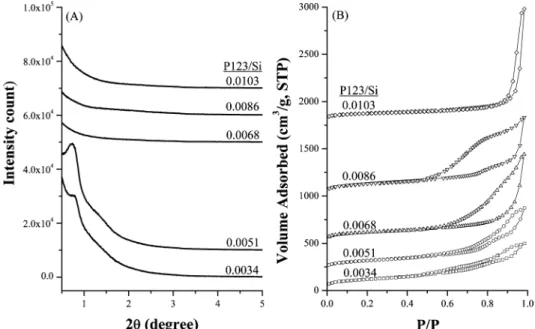 Figure 11. (A) Small-angle XRD patterns and (B) N 2 sorption isotherms of mesocellular silica foams after boiling in water for 72 h.