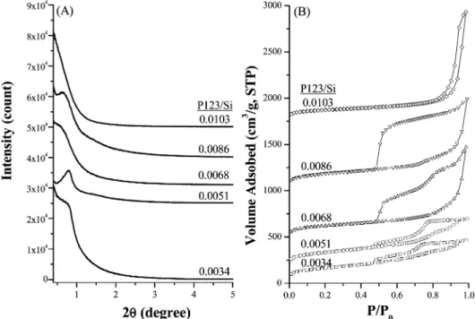 Figure 1. (A) Small-angle XRD patterns and (B) N 2 adsorption-desorption isotherms of mesocellular silica foams synthesized in an acid-free 0.0034- 0.0034-0.0103: 1:1:221 P123/NaCl/Si/H 2 O system.