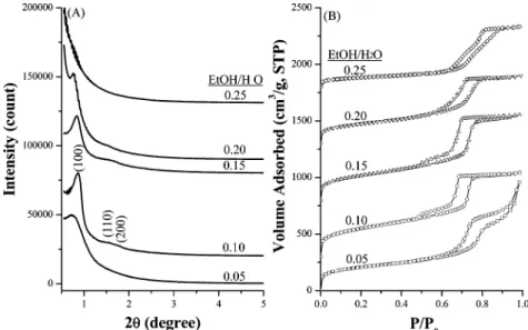 Figure 5. (A) Small-angle XRD patterns and (B) N 2 adsorption-desorption isotherms of ordered mesoporous silica materials synthesized with various EtOH/H 2 O ratios of 0.05-0.20.
