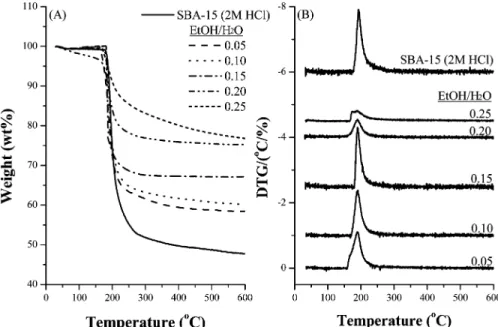 Figure 6. (A) TG analysis and (B) DTG profiles of ordered mesoporous silica materials synthesized with various EtOH/H 2 O ratios of 0.05-0.20.