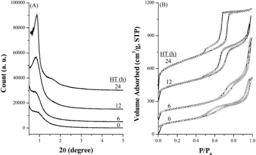 Figure 9. (A) Small-angle XRD patterns and (B) N 2 adsorption-desorption isotherms of ordered mesoporous silica materials synthesized with a EtOH/H 2 O ratio of 0.1 and varied hours of HT.