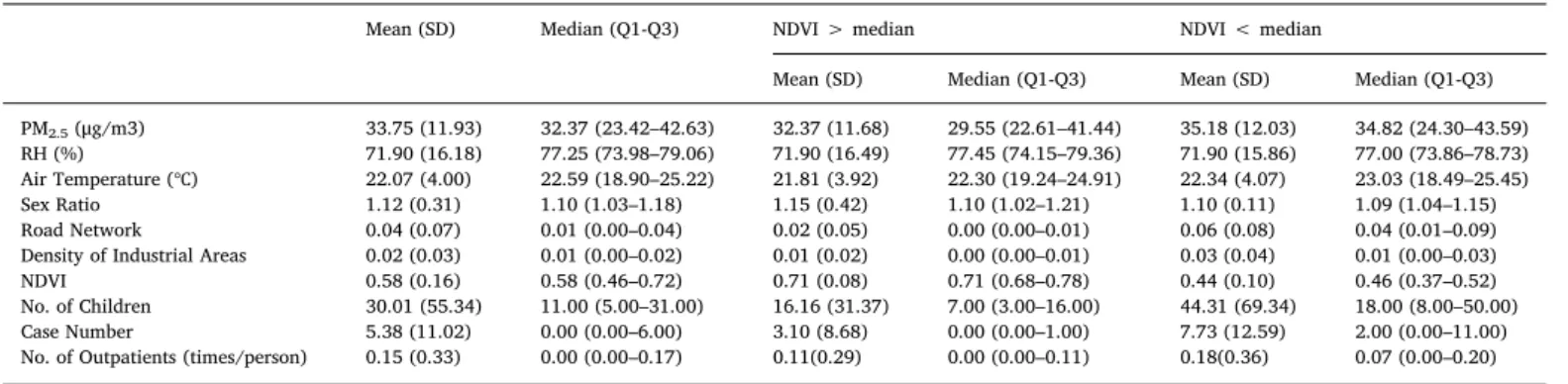 Fig. 2 shows the highest NDVI was found from the central moun- moun-tainous area to the eastern portion of the island, while no obvious spatial pattern was found in the counts of AR cases nor the average counts of outpatient visits per person-times