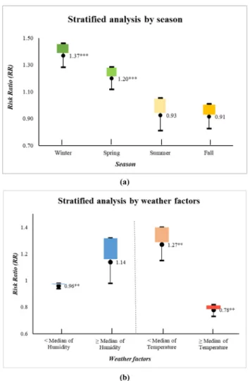 Fig. 3. Strati ﬁed analyses by (a) season and (b) weather factors, related to the linkage between allergic rhinitis and green areas