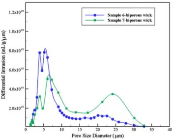 Fig. 13 Measured pore size distributions of monoporous and bipor- bipor-ous wicks