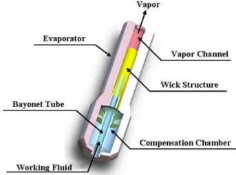 Fig. 1 Principal scheme of a LHP Fig. 2 Schematic diagram of the evaporator section
