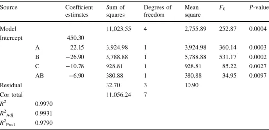 Table 5 Analysis of variance