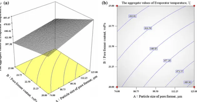 Figure 6 presents the response surface and contour plot for the aggregate value of evaporator temperature obtained from the regression model, assuming that sintering temperature is at the high level (C = 750°C)