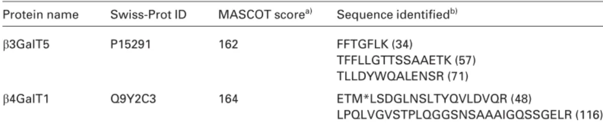 Table 1. GalTs identified