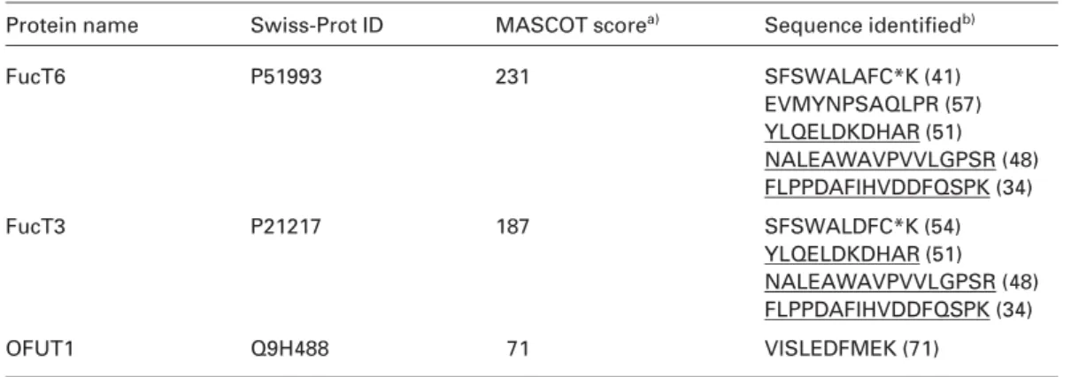 Table 2. FucTs identified
