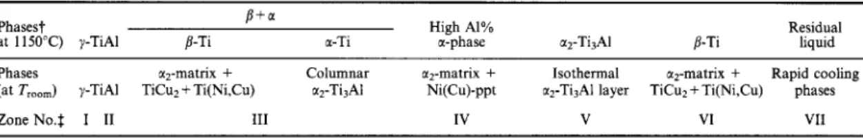 Table  1.  The  phases  and  phase  transformations  of  seven  characteristic  zones  during  fast  cooling  from  T,  =  1150°C 