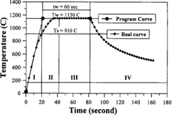 Fig.  1.  The  real  temperature  vs.  real  time  chart  of  sample 