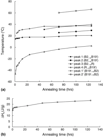 Fig. 2. DSC cooling–heating curves for 20% cold-rolled Ti 49 Ni 51 annealed at 500 °C for 48, 72, 100 and 125 h (a) cooling and (b) heating.