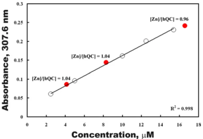Fig. 4. Analysis of the zinc ion content in human QC. Open circles rep- rep-resent the standards made by using ZnSO 4  in the concentration range of 2.5–15.5 M