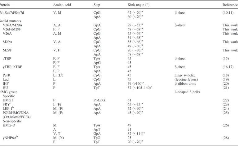 Table 2. Comparisons of the base-pair steps at the place of insertion, the intercalating protein side chains and the DNA kink angle of minor groove binding protein–DNA complexes