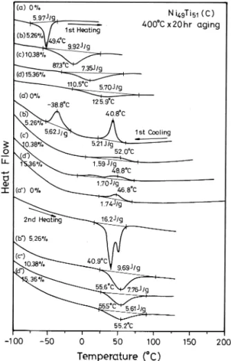 Fig. 4. DSC curves of the first heating cycle, the subsequent cooling and the second heating cycle, respectively, for the 4008C