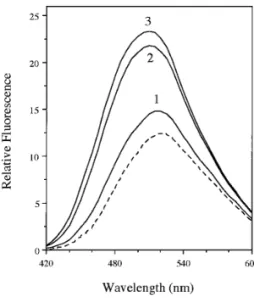 FIG. 4. Fluorescence spectra of ANS in the presence of various