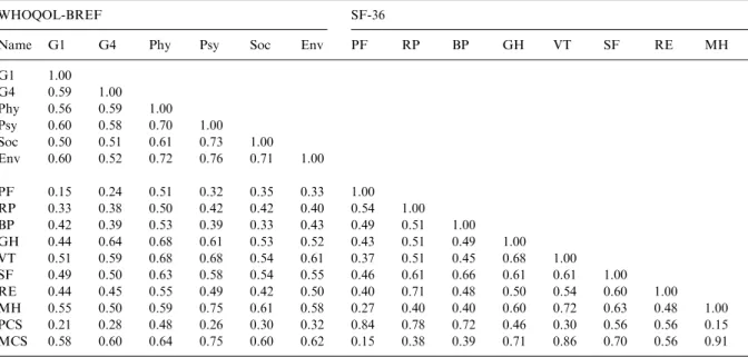 Table 4. Correlation coeﬃcients between WHOQOL-BREF and SF-36 (n = 224)