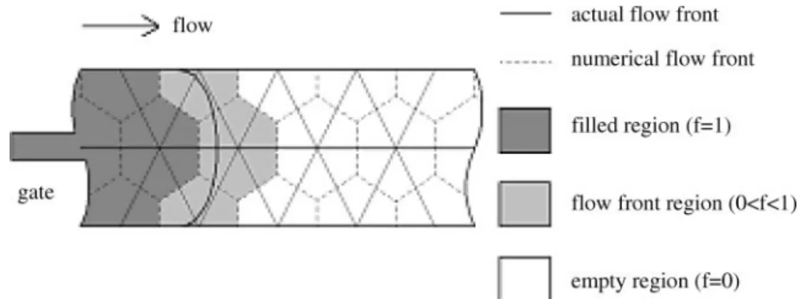 Figure 8 shows that the moving interface on control volume for midplane simulation.