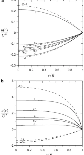 Figure 6. Plots of the normalized diffusioosmotic velocity in a capillary tube versus the dimensionless coordinate r/R for the case of ζ h ) 6: (a) κR ) 1; (b) Pe ) 1