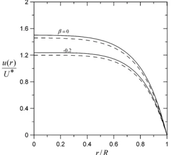 Figure 9. The normalized diffusioosmotic velocity distribution in a capillary tube for the case of ζ h ) 6, κR ) 1, and Pe ) 1