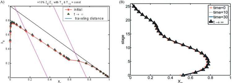 Figure 14. Reshaping composition profile with T 9 - T 19 control for +10% Z B /Z C change for: (A) initial &amp; final composition profiles with traveling distance (shown by arrow) and (B) snapshots of composition profile of B as time approaches 0, 10, 30,