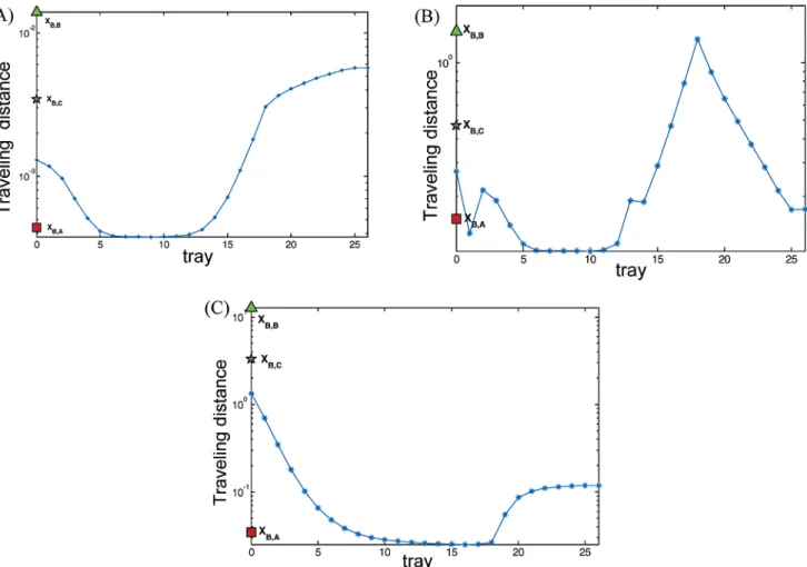 Figure 17. Traveling distance for different composition control (x B,A , x B,B , and x B,C ) as compared to temperature control for: (A) F, (B) Z A , and (C) Z B /Z C disturbances