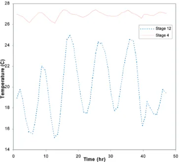Figure 2. Cycling in column temperatures.
