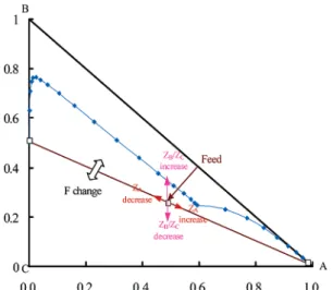Figure 4. Composition and temperature profile for the system studied.