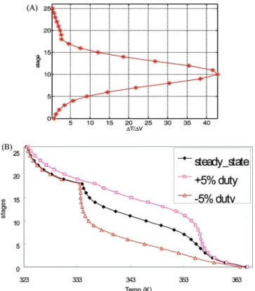 Figure 7. (A) Temperature sensitivity for (0.001% change in boilup rate and (B) temperature profile for (5% change in boilup rate.